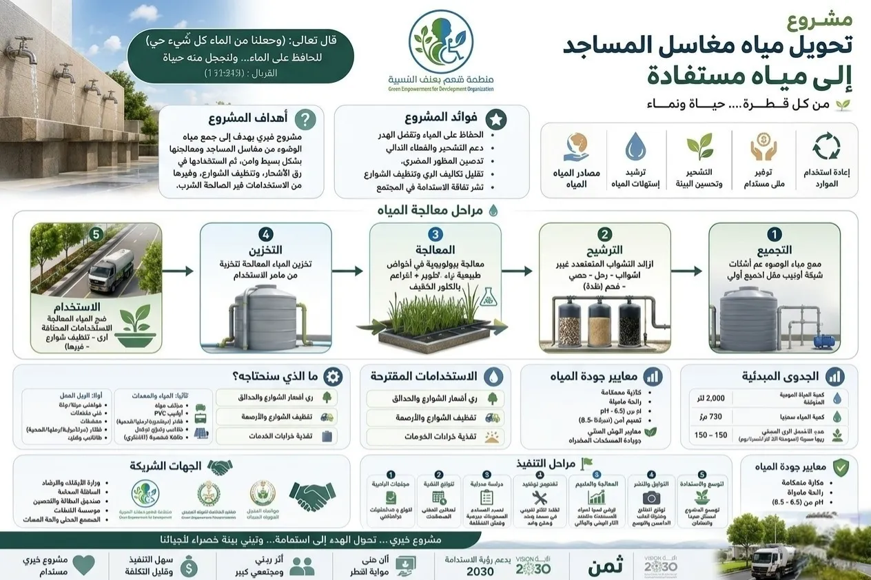 المساجد الخضراء: معاً لوقف هدر المياه.